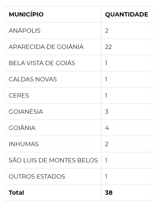 Secretaria Estadual de Saúde confirma 38 casos da Ômicron e transmissão comunitária em Goiás 2 image 3