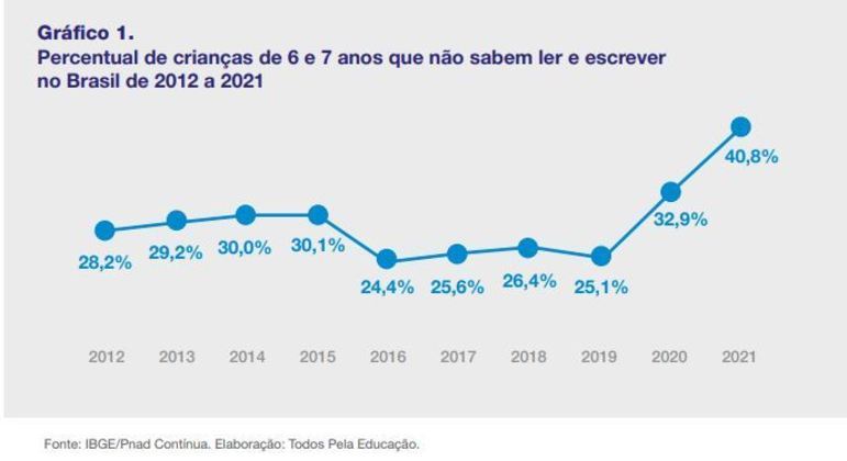 grafico nao alfabetizacao criancas 08022022083817451