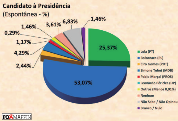 Imagem Ilustrando a Notícia: Em Goiás, Bolsonaro supera Lula em mais de 25% das intenções de voto