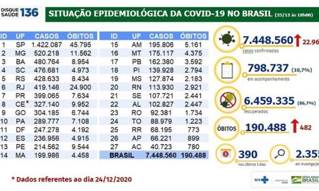 Imagem Ilustrando a Notícia: Brasil acumula 190,5 mil mortes e 7,45 milhões de casos de covid-19
