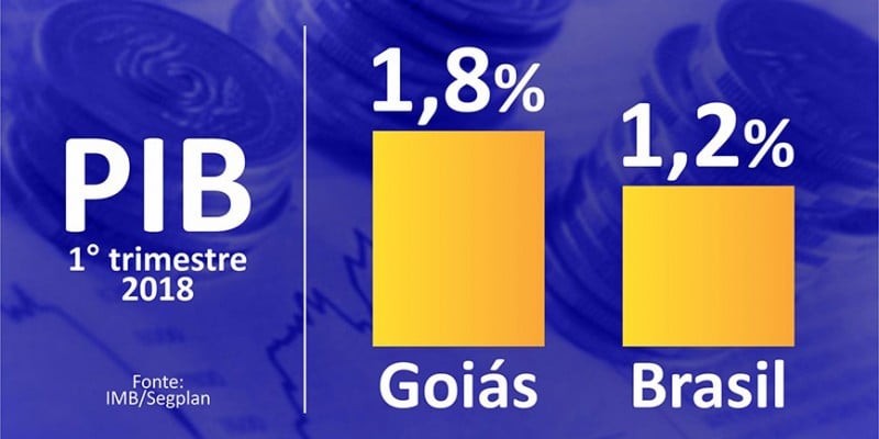Imagem Ilustrando a Notícia: PIB de Goiás cresce acima da média brasileira