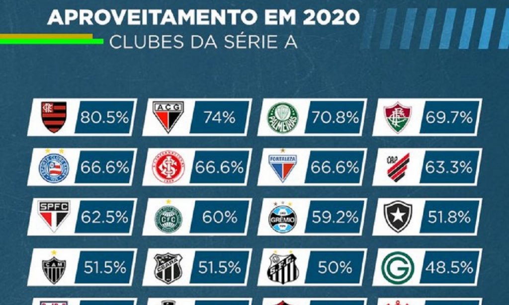 Imagem Ilustrando a Notícia: Atlético tem segundo melhor aproveitamento entre os clubes da Série A; Goiás perto do Z4