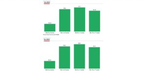 Goiás tem 317 mil analfabetos entre pessoas de 15 anos ou mais