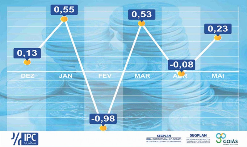 Inflação em Goiânia fica em 0