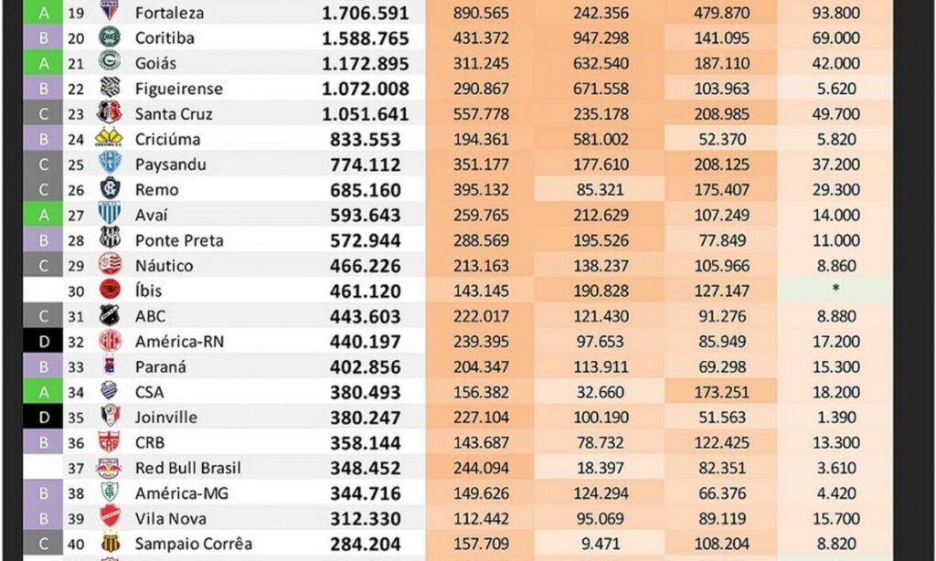 Goiás ocupa a 21ª colocação