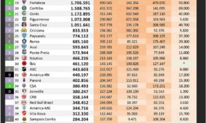 Goiás ocupa a 21ª colocação