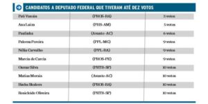 Candidatos a deputado federal que tiveram até dez votos