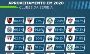 Atlético tem segundo melhor aproveitamento entre os clubes da Série A; Goiás perto do Z4