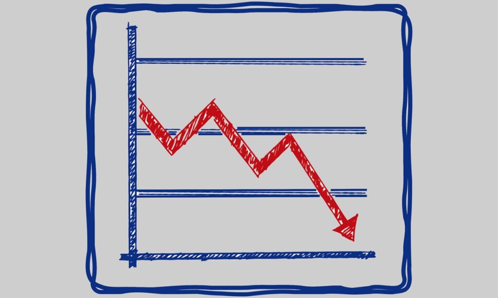 Anúncios de novos investimentos desabam mais de 84% em abril