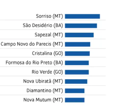 Cristalina e Rio Verde estão entre os 10 maiores produtores agrícolas do Brasil em 2024 2 e314a70c image