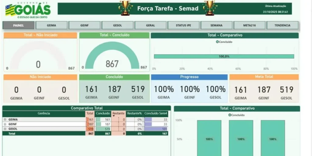 Goiás zera fila do licenciamento ambiental e se torna o primeiro estado do Brasil a atingir a marca 2 Goiás