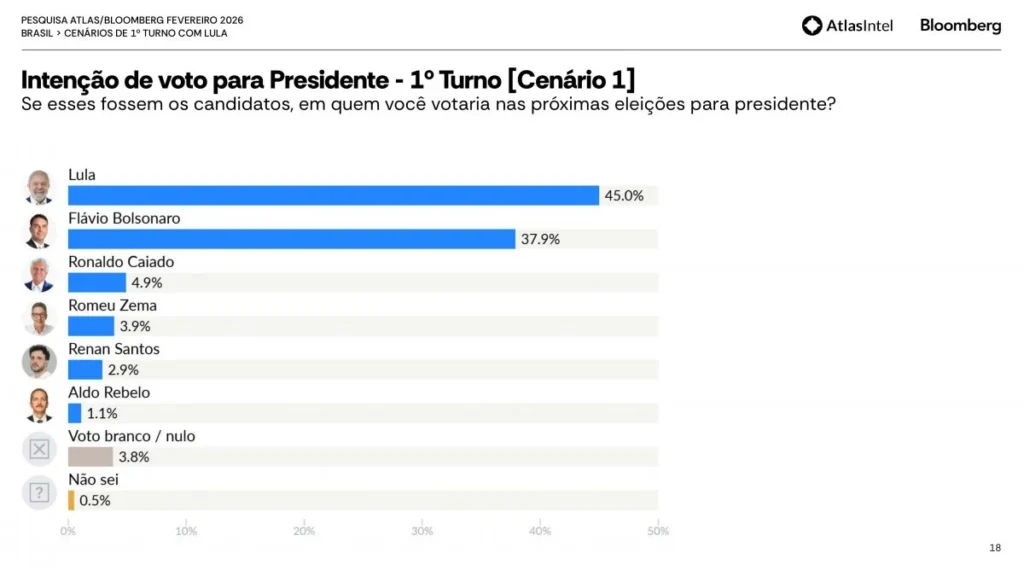 Nova pesquisa eleitoral aponta Lula à frente da disputa presidencial de 2026 2 pesquisa