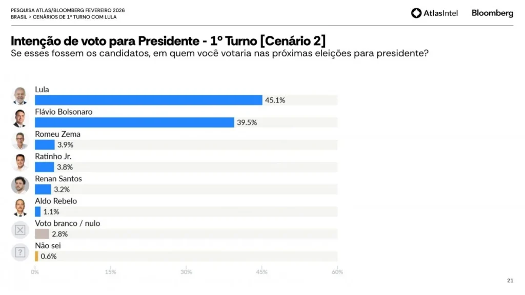 Nova pesquisa eleitoral aponta Lula à frente da disputa presidencial de 2026 3 Pesquisa Atlas Bloomberg Nacional 260225 page 0021