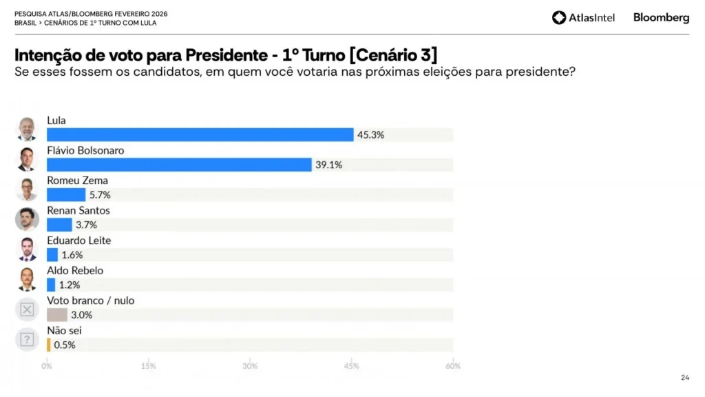 Nova pesquisa eleitoral aponta Lula à frente da disputa presidencial de 2026 4 Pesquisa Atlas Bloomberg Nacional 260225 page 0024 1