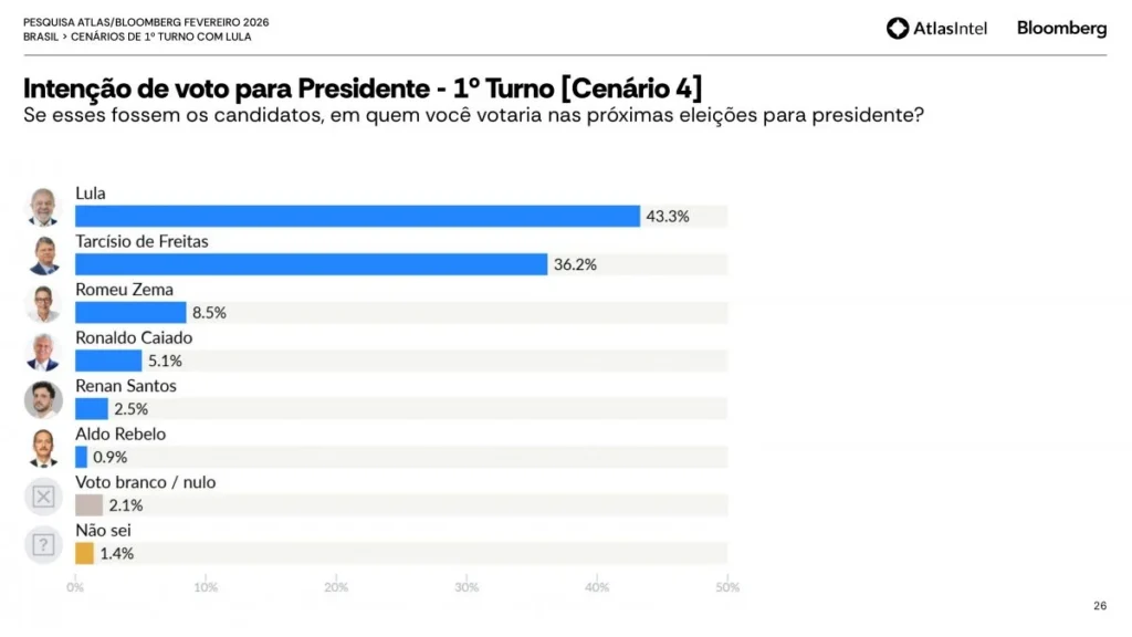 Nova pesquisa eleitoral aponta Lula à frente da disputa presidencial de 2026 5 Pesquisa Atlas Bloomberg Nacional 260225 page 0026 1