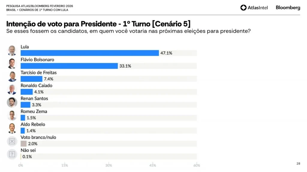Nova pesquisa eleitoral aponta Lula à frente da disputa presidencial de 2026 6 Pesquisa Atlas Bloomberg Nacional 260225 page 0028