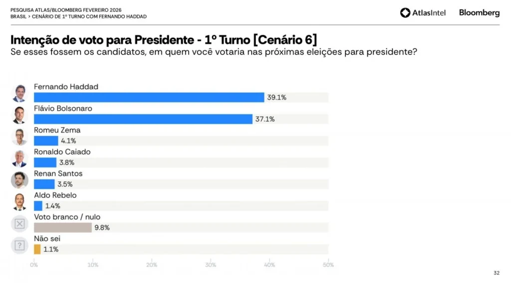 Nova pesquisa eleitoral aponta Lula à frente da disputa presidencial de 2026 8 Pesquisa Atlas Bloomberg Nacional 260225 page 0032