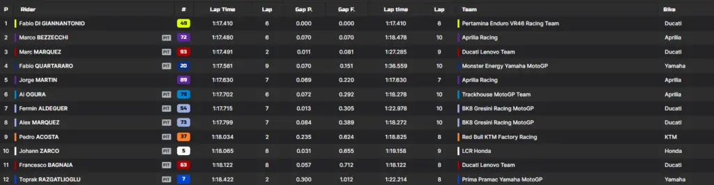 Di Giannantonio garante 1º lugar no grid do MotoGP em Goiânia 2 Q2 Brasil 1024x266 1