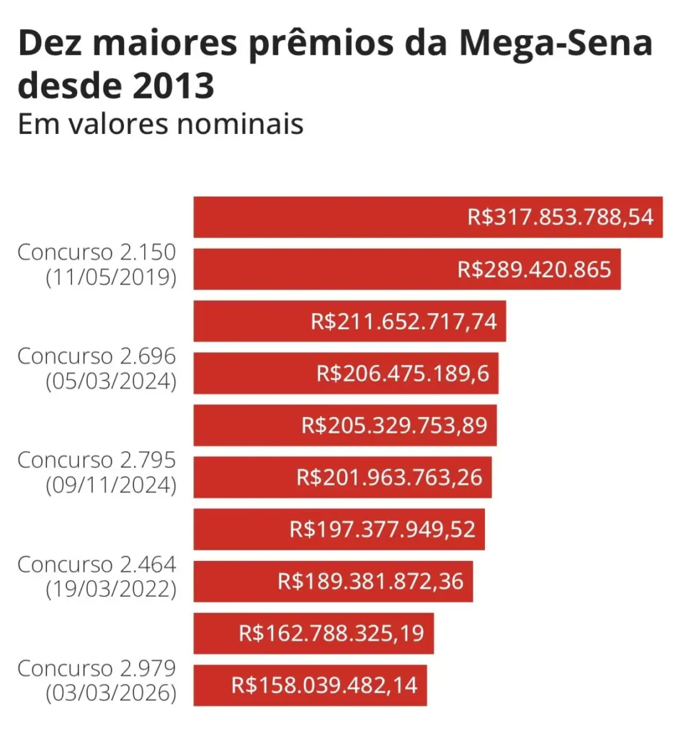 Mega-Sena acumula e prêmio vai a R$ 45 milhões 2 mega-sena