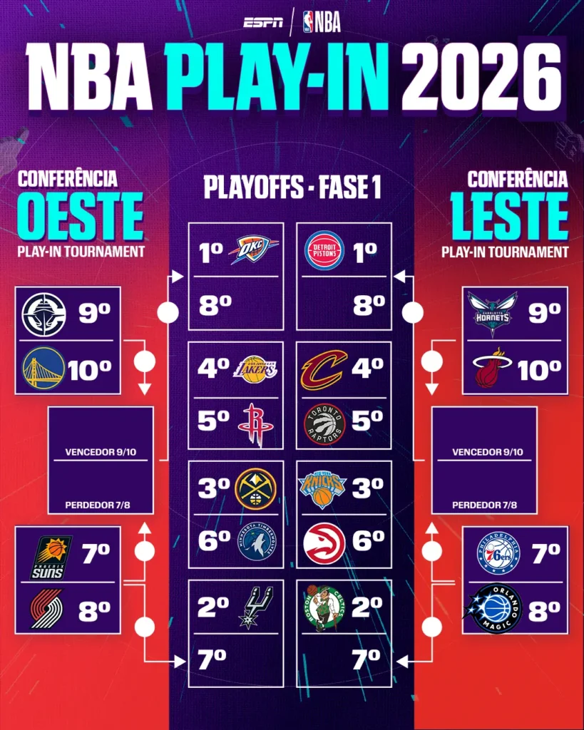 Playoffs da NBA têm duelos confirmados e aguardam últimas vagas 2 playoffs