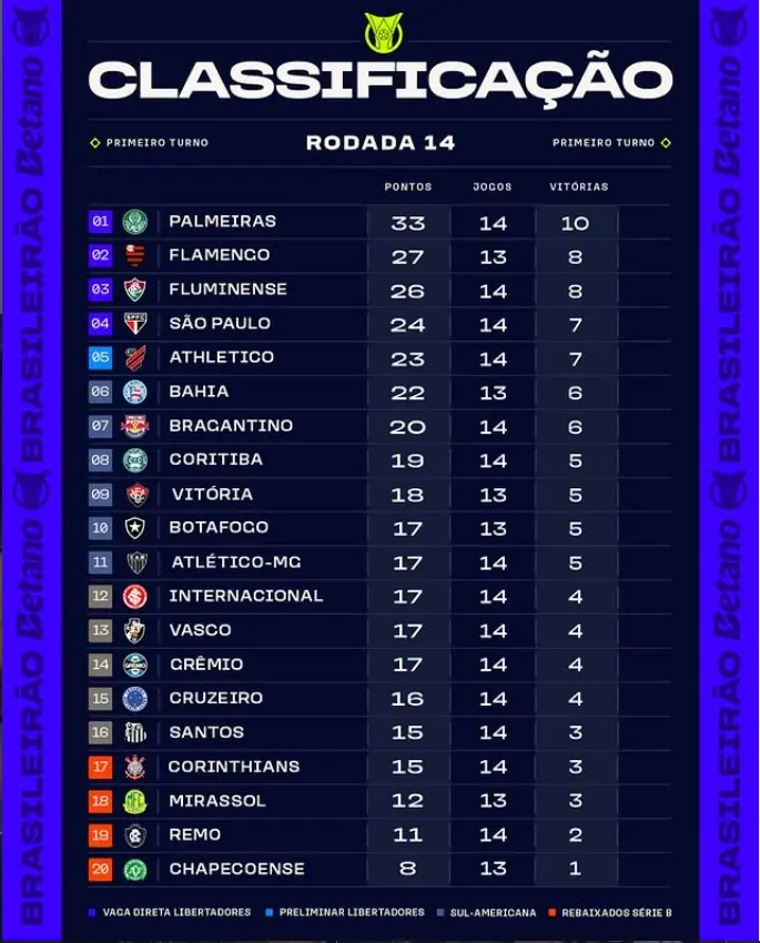 Rodada eletrizante sacode o Brasileirão e coloca Corinthians no Z4; veja os resultados 2 image 2026 05 04T115823.083