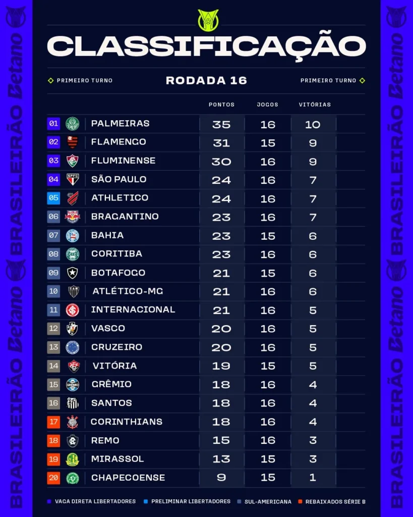 portaldogremista.com .br confira a classificacao e resultados da 16a rodada do brasileirao classificacao apos a 16a rodada do brasileirao