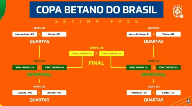 Copa do Brasil terá 3 clássicos nas quartas de final